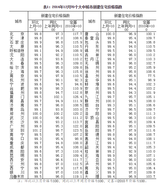 內地70城房價環比上漲 此前連續三月不漲