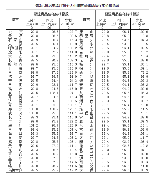 內地70城房價環比上漲 此前連續三月不漲