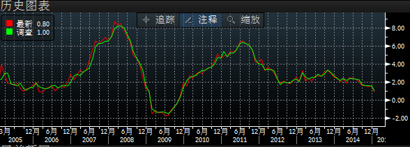 中國1月CPI跌破1% 創(chuàng)5年來新低