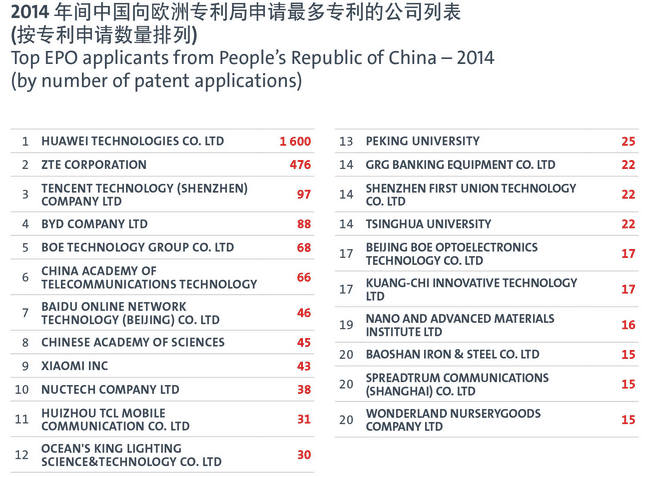 中國專利申請數(shù)排第四 華為1600項專利排中國榜首