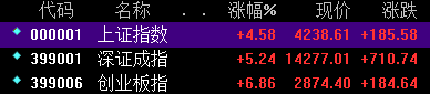 A股上演絕地大反擊 期指大漲