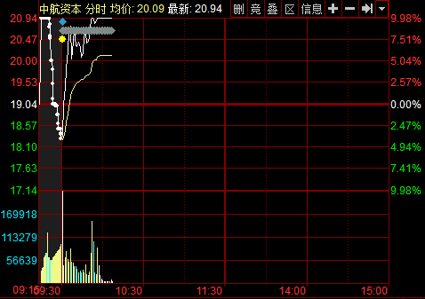 中航系四公司今日復牌 中航資本強勢漲停
