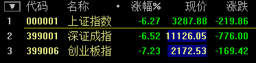 滬指開盤創新低暴跌超7% 失守3300點