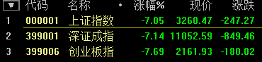 滬指開盤創新低暴跌超7% 失守3300點
