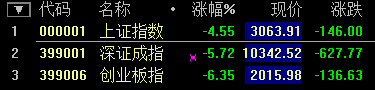 滬指大跌7.63%！盡失3000點關口 兩桶油雙雙跌停