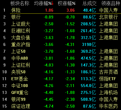 滬指大跌7.63%！盡失3000點關口 兩桶油雙雙跌停