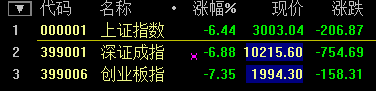 滬指大跌7.63%！盡失3000點關口 兩桶油雙雙跌停