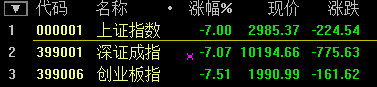 滬指大跌7.63%！盡失3000點關口 兩桶油雙雙跌停