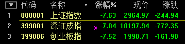 滬指大跌7.63%！盡失3000點關口 兩桶油雙雙跌停