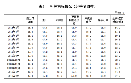 國(guó)家統(tǒng)計(jì)局公布2月中國(guó)制造業(yè)采購經(jīng)理指數(shù)