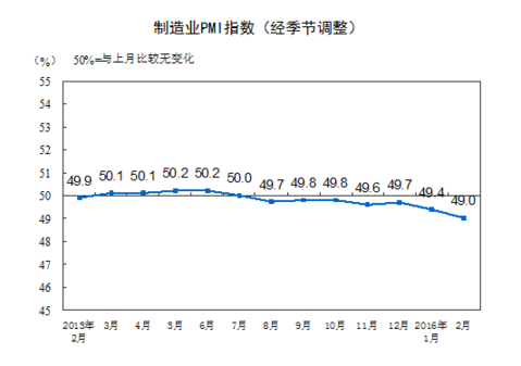 國(guó)家統(tǒng)計(jì)局公布2月中國(guó)制造業(yè)采購經(jīng)理指數(shù)