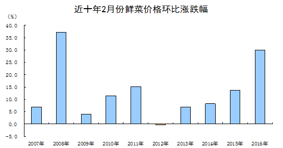 統(tǒng)計(jì)局解讀2016年2月份CPI、PPI數(shù)據(jù)