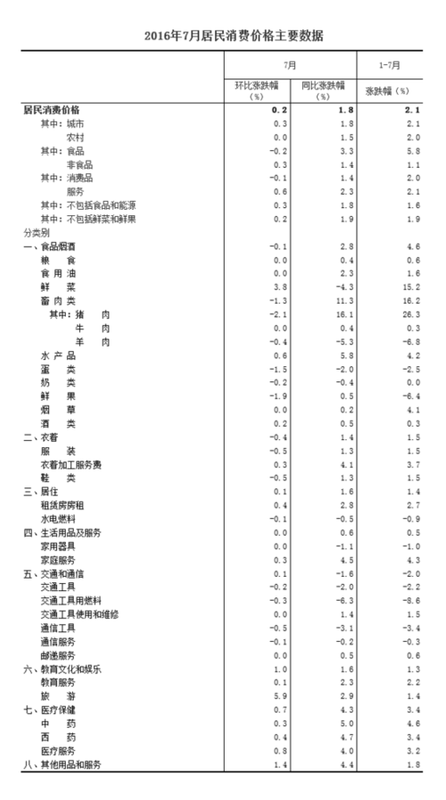 統(tǒng)計(jì)局：2016年7月份居民消費(fèi)價格同比上漲1.8%