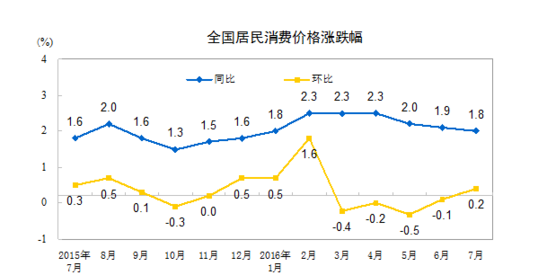 統(tǒng)計(jì)局：2016年7月份居民消費(fèi)價格同比上漲1.8%