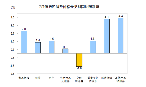 統(tǒng)計(jì)局：2016年7月份居民消費(fèi)價格同比上漲1.8%