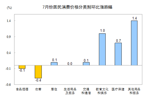 統(tǒng)計(jì)局：2016年7月份居民消費(fèi)價格同比上漲1.8%