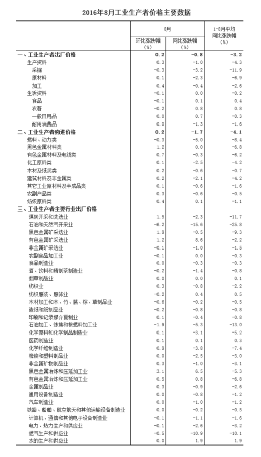 統計局：8月工業生產者出廠價格同比下降0.8%