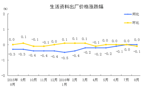 統計局：8月工業生產者出廠價格同比下降0.8%