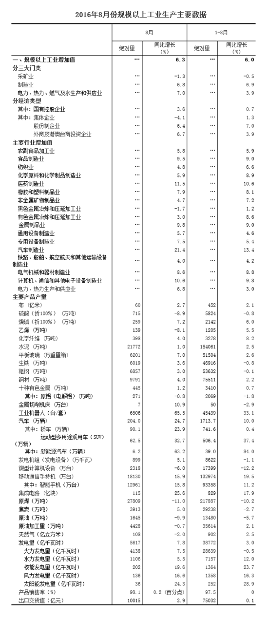 統(tǒng)計(jì)局：8月規(guī)模以上工業(yè)增加值增長(zhǎng)6.3%