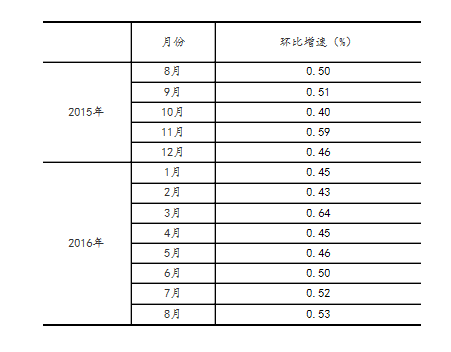 統(tǒng)計(jì)局：8月規(guī)模以上工業(yè)增加值增長(zhǎng)6.3%