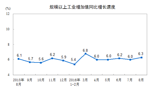 統(tǒng)計(jì)局：8月規(guī)模以上工業(yè)增加值增長(zhǎng)6.3%