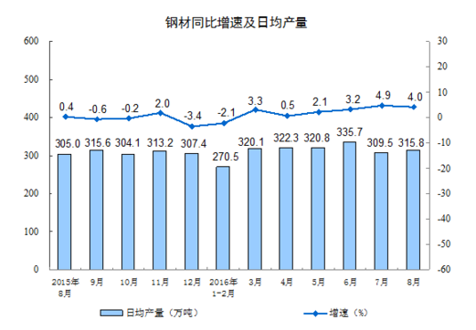 統(tǒng)計(jì)局：8月規(guī)模以上工業(yè)增加值增長(zhǎng)6.3%