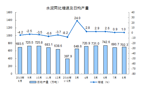 統(tǒng)計(jì)局：8月規(guī)模以上工業(yè)增加值增長(zhǎng)6.3%