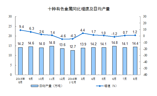 統(tǒng)計(jì)局：8月規(guī)模以上工業(yè)增加值增長(zhǎng)6.3%
