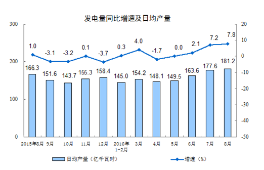 統(tǒng)計(jì)局：8月規(guī)模以上工業(yè)增加值增長(zhǎng)6.3%