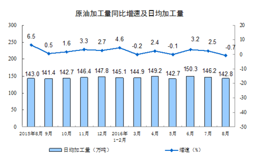 統(tǒng)計(jì)局：8月規(guī)模以上工業(yè)增加值增長(zhǎng)6.3%