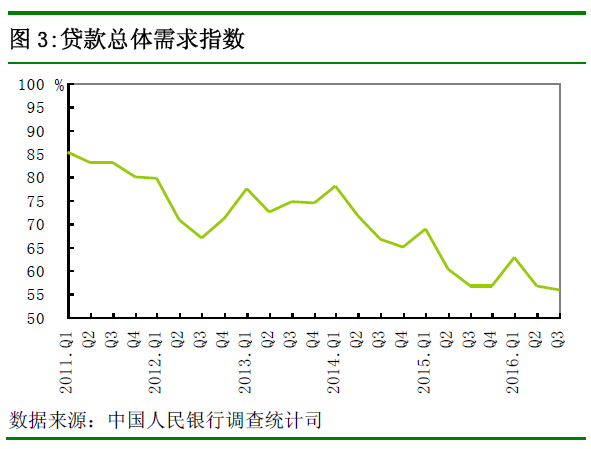 央行發布第三季度調查報告：貸款總體需求指數下降