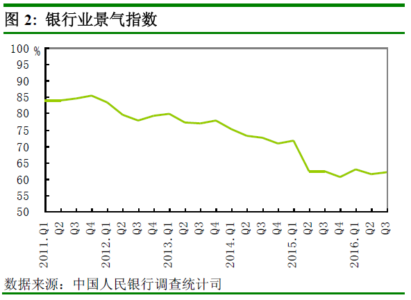 央行發布第三季度調查報告：貸款總體需求指數下降