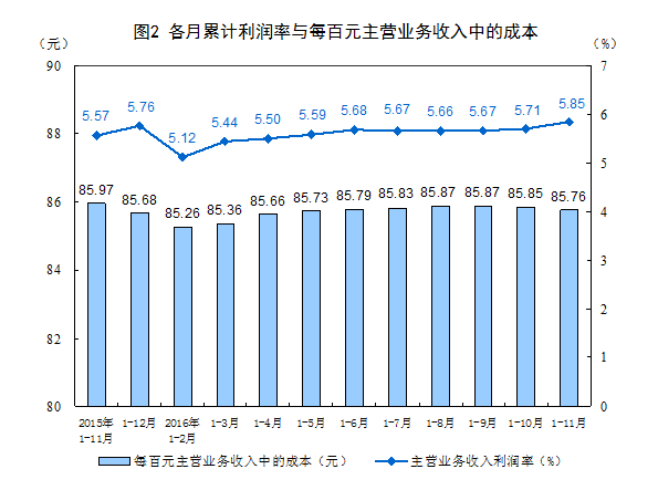 統計局：1-11月份全國規模以上工業企業利潤總額同比增長9.4%