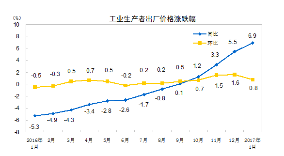 統計局：1月CPI同比增2.5% PPI再創新高