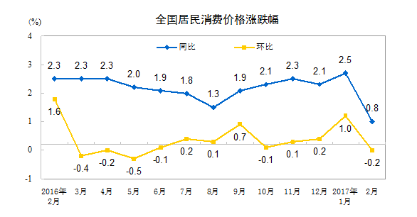 統計局：2月居民消費價格同比上漲0.8%