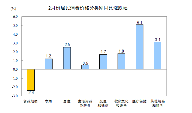 統計局：2月居民消費價格同比上漲0.8%