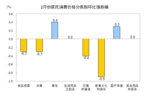 統計局：2月居民消費價格同比上漲0.8%