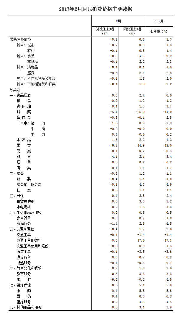 統計局：2月居民消費價格同比上漲0.8%