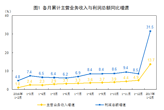 統(tǒng)計局：1-2月份全國規(guī)模以上工業(yè)企業(yè)利潤總額同比增長31.5%