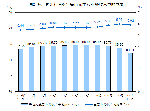 統(tǒng)計局：1-2月份全國規(guī)模以上工業(yè)企業(yè)利潤總額同比增長31.5%
