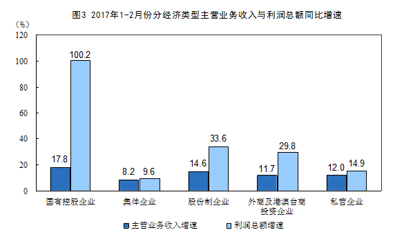 統(tǒng)計局：1-2月份全國規(guī)模以上工業(yè)企業(yè)利潤總額同比增長31.5%