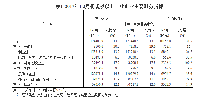 統(tǒng)計局：1-2月份全國規(guī)模以上工業(yè)企業(yè)利潤總額同比增長31.5%