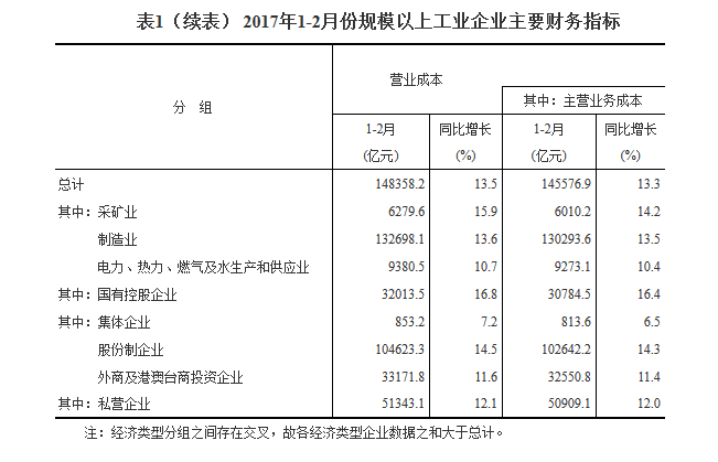 統(tǒng)計局：1-2月份全國規(guī)模以上工業(yè)企業(yè)利潤總額同比增長31.5%