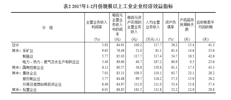 統(tǒng)計局：1-2月份全國規(guī)模以上工業(yè)企業(yè)利潤總額同比增長31.5%