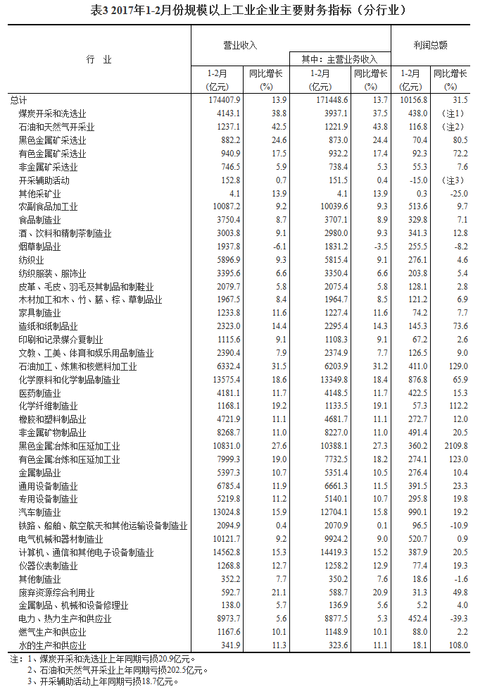 統(tǒng)計局：1-2月份全國規(guī)模以上工業(yè)企業(yè)利潤總額同比增長31.5%