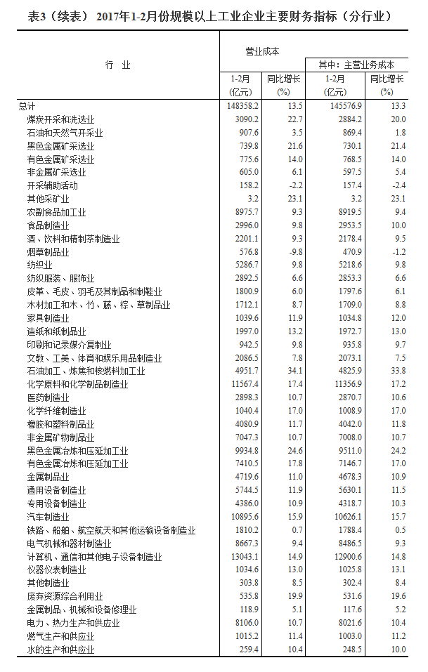 統(tǒng)計局：1-2月份全國規(guī)模以上工業(yè)企業(yè)利潤總額同比增長31.5%