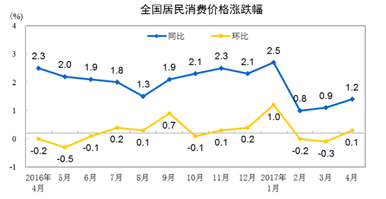 統(tǒng)計(jì)局：4月份居民消費(fèi)價(jià)格同比上漲1.2%
