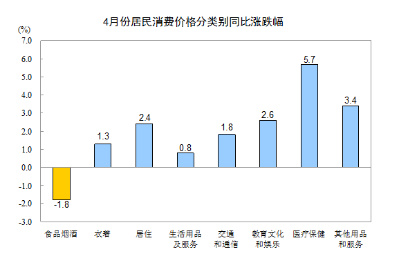 統(tǒng)計(jì)局：4月份居民消費(fèi)價(jià)格同比上漲1.2%