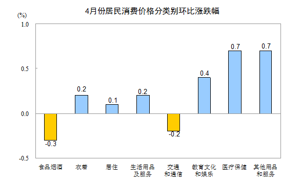 統(tǒng)計(jì)局：4月份居民消費(fèi)價(jià)格同比上漲1.2%