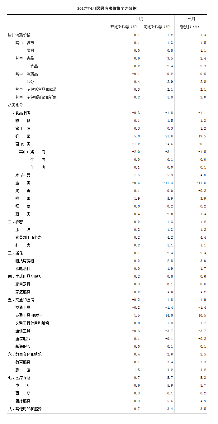 統(tǒng)計(jì)局：4月份居民消費(fèi)價(jià)格同比上漲1.2%